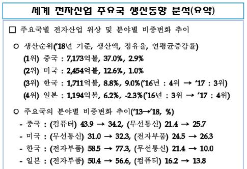 한국 전자산업, 일본 넘어 세계 3위…전자부품 의존도↑