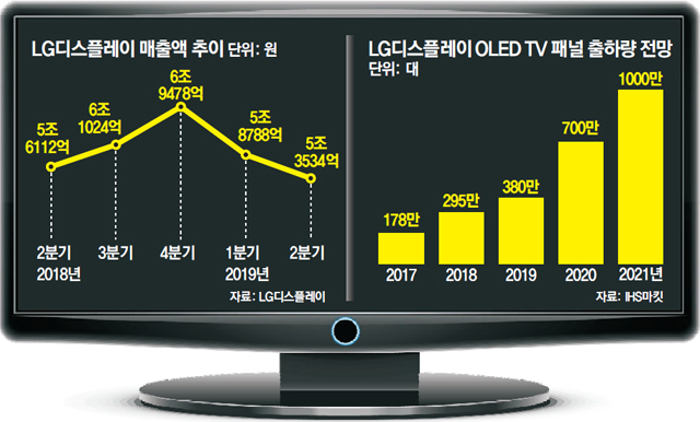 [단독] LGD, 파주-광저우 양날개로… 대형 OLED 독점 지위 굳힌다