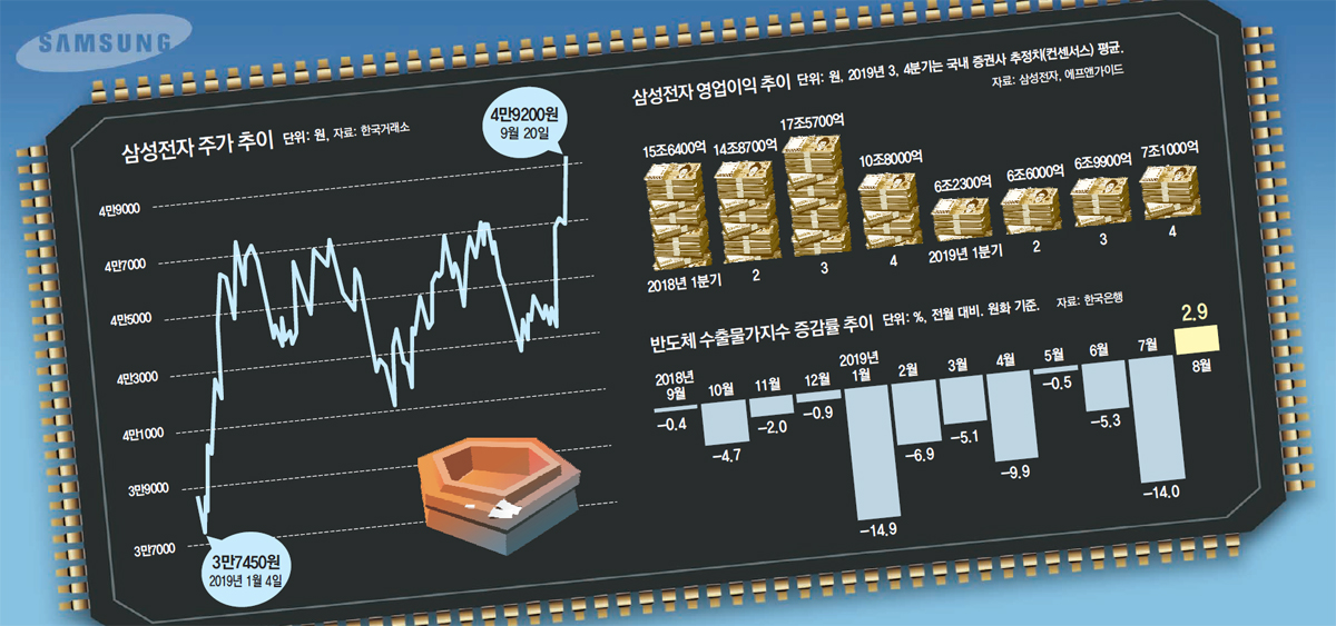 대장주 삼성전자의 귀환… 5만원 고지 뚫을까