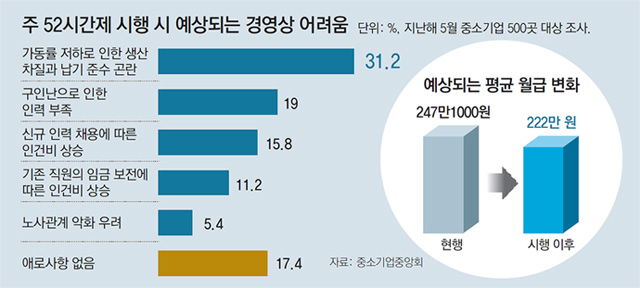 “인력 없는데 주52시간, 생산량 줄일 판”
