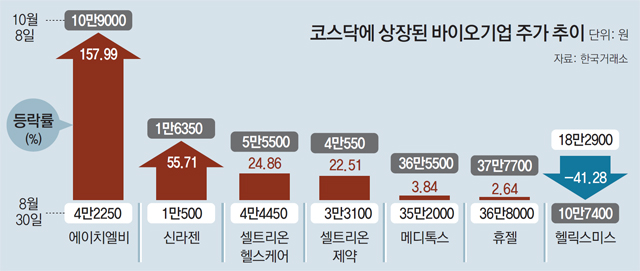 작은 호재에도 들썩… ‘임상’ 따라 널뛰는 제약-바이오株