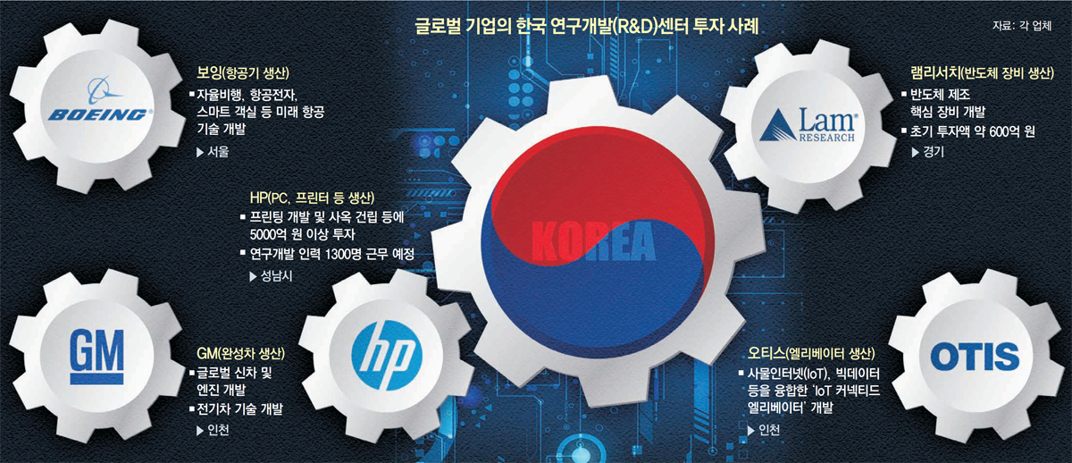 “최고 인력의 한국, R&D파트너로 선택할 수밖에”