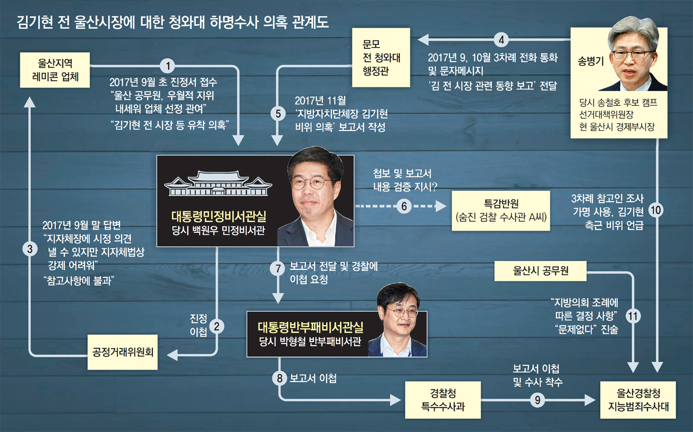 [단독]檢, 송병기 피의자로 조사… 차명폰-외장하드 분석뒤 재조사 계획