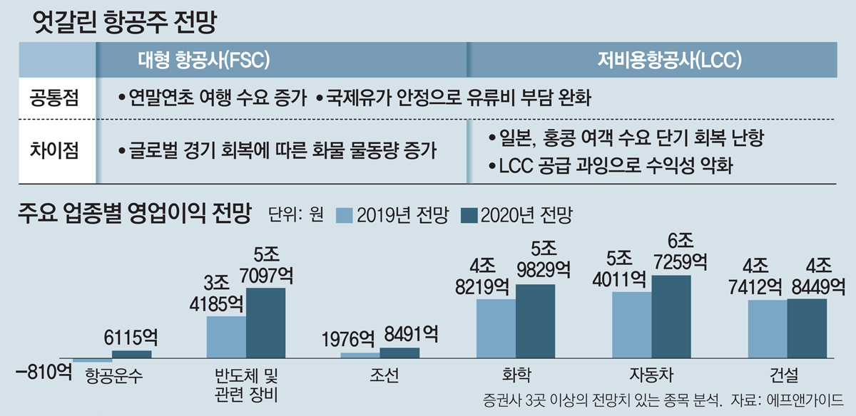 무역전쟁 일단락… 항공주 내년에 다시 날까