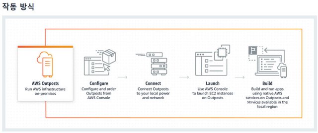 AWS 클라우드를 온프레미스 처럼, AWS 아웃포스트