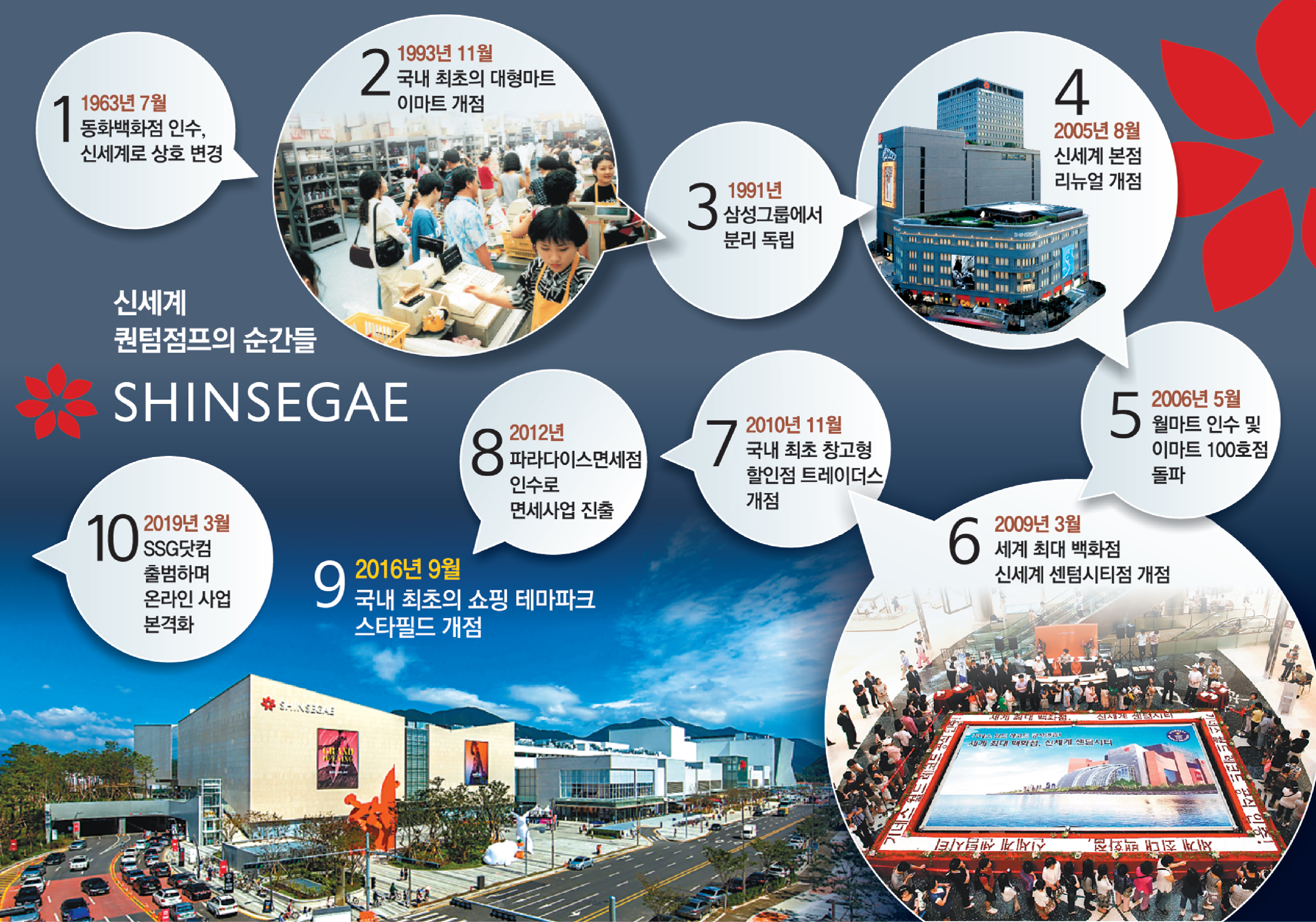 “백화점은 패션이다”… 유통 신세계 개척