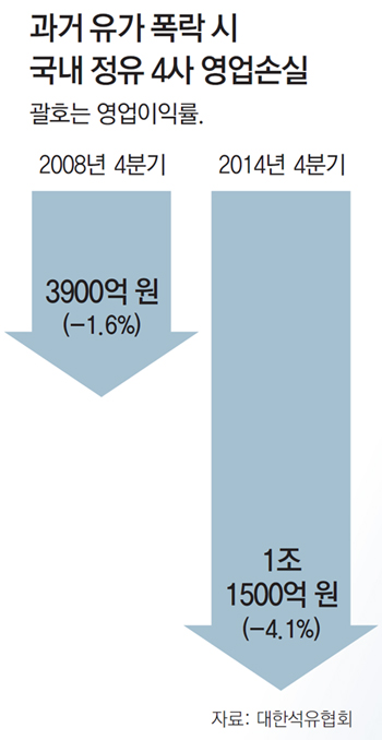 “공장 돌릴수록 손해”… 3중고 허덕이는 정유업계