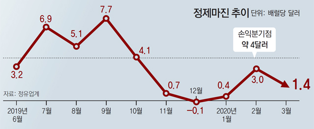 “공장 돌릴수록 손해”… 3중고 허덕이는 정유업계