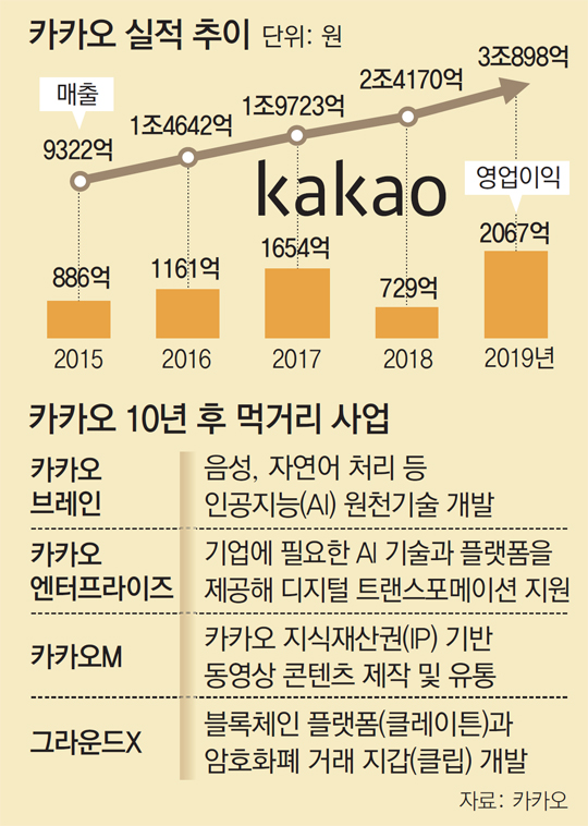 인공지능-블록체인-동영상-B2B… 카카오의 향후 10년 ‘네가지 씨앗’