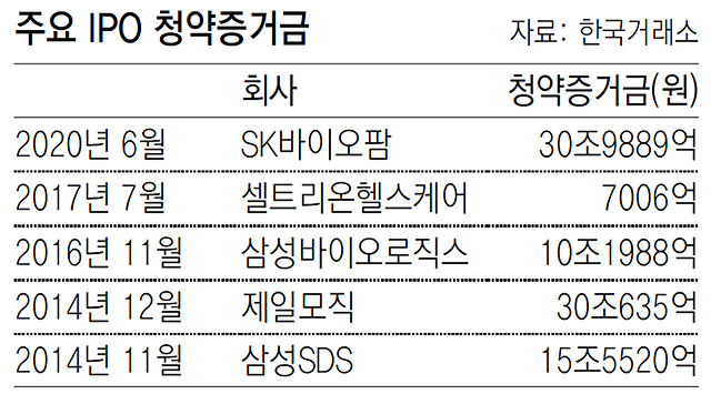 SK바이오팜 공모주 31조 몰려 신기록