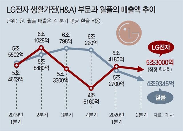 LG전자, 코로나에도 선방… 월풀 제치고 가전1위 예약