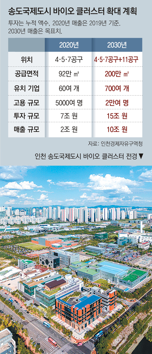 국내외 바이오기업-연구소, 속속 송도로