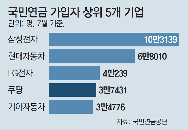 올해 1만명 넘게 인력 늘린 쿠팡, 고용시장 ‘빅4’로 떠올라