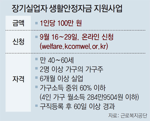 코로나 기부금으로… 장기실업 3500명 지원