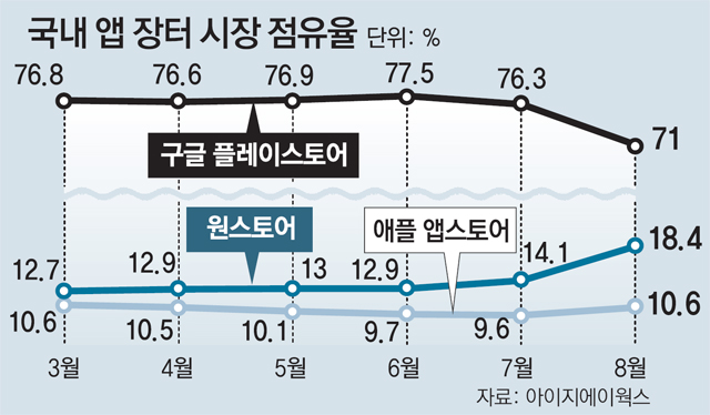 “원스토어 성장성 입증” SK텔레콤 자회사 첫 상장 추진
