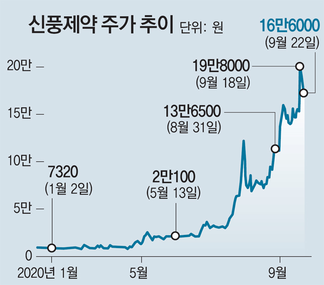 ‘자사주 매각’ 신풍제약 주가 14% 하락