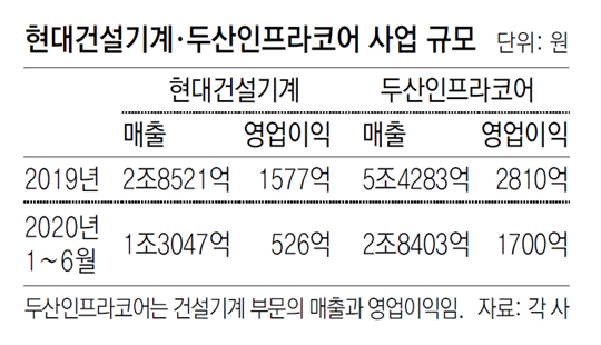 현대重, 두산인프라코어 인수 참여