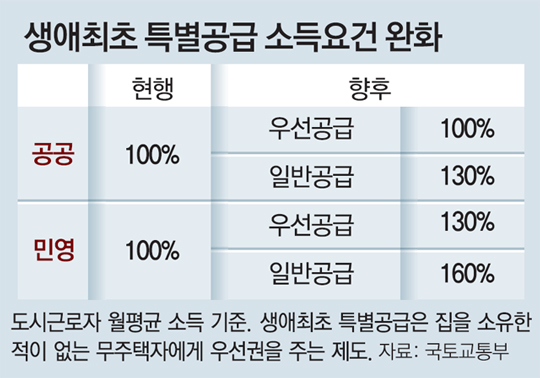 자녀 1명-연봉 1억 맞벌이도 민영주택 신혼부부 특공 청약 가능
