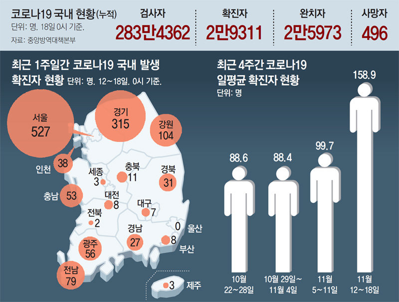 81일만에 300명대 확진… “3차 대유행 시작”