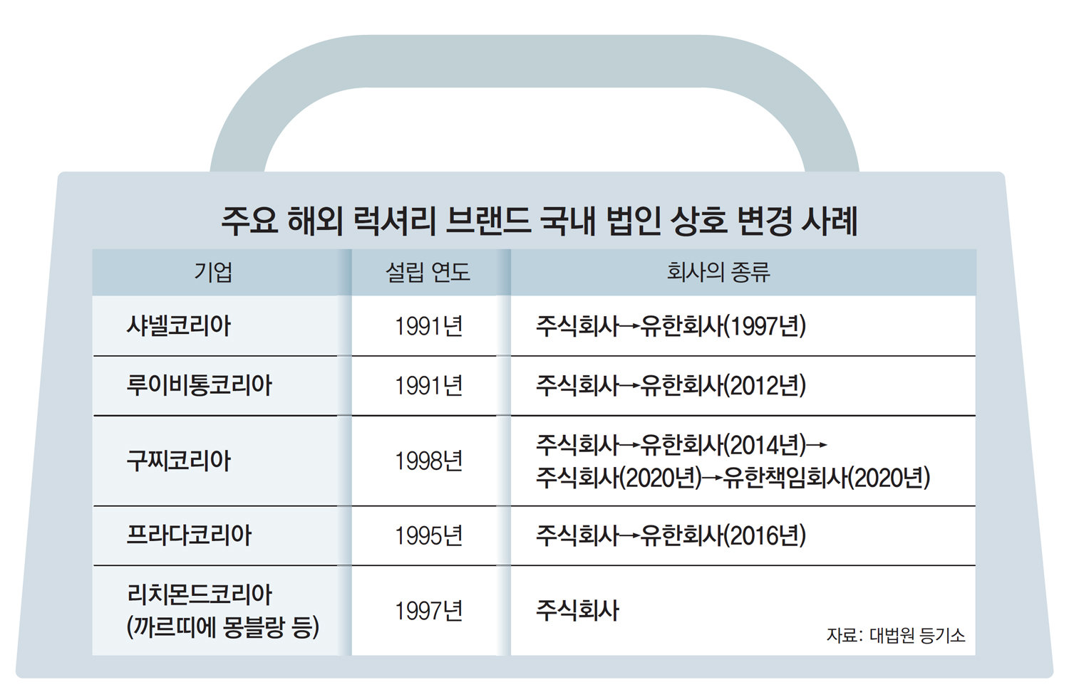 외국계기업, 외부감사-공시의무 없는 ‘유한책임회사’ 전환 러시
