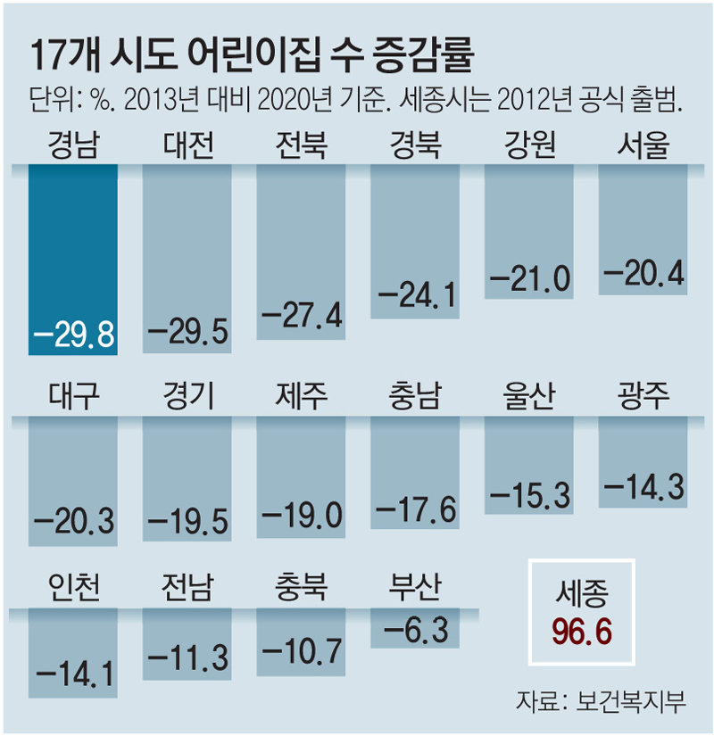7년새 어린이집 5곳중 1곳 문 닫아