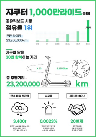 서울창조경제혁신센터 보육기업 지쿠터, 누적 라이딩 1000만 건 달성