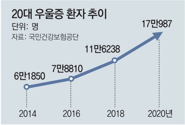 100만 넘은 우울증 환자… 20대 가장 많아