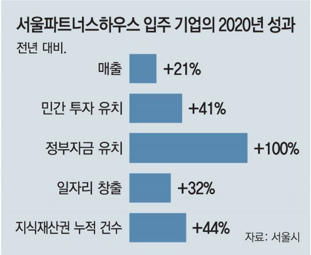 서울파트너스하우스, 문화콘텐츠 기업 요람 자리잡아