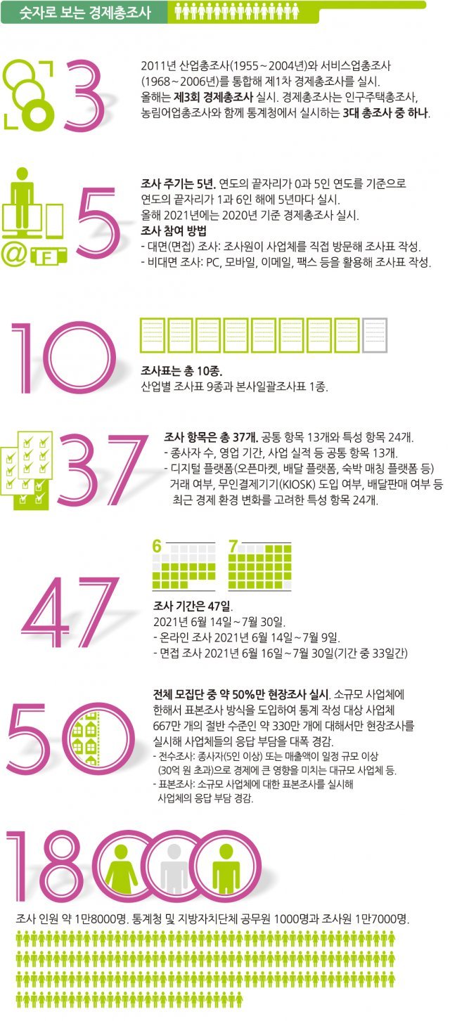대한민국의 미래 준비하는 경제총조사… 내달까지 전국사업체 대면-비대면 조사