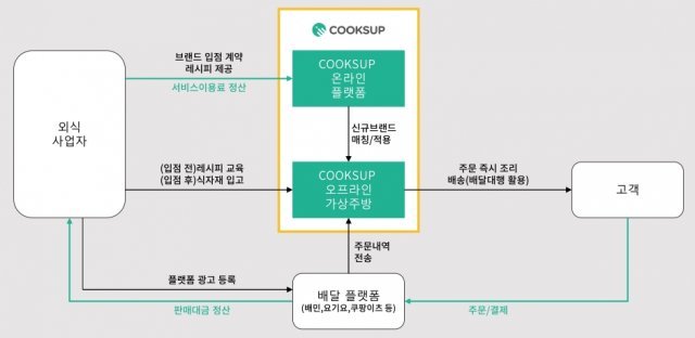 [스타트업-ing] “외식 업계의 풀필먼트, 쿡필먼트가 있습니다”
