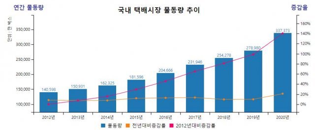 [모빌리티 인사이트] 명절마다 찾아오는 물류대란, 대안은 없을까?