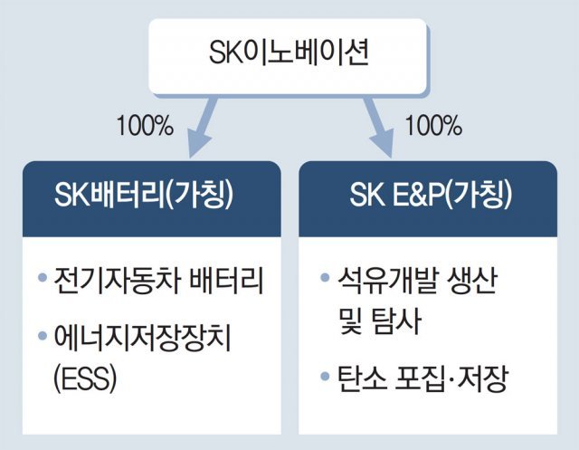 SK이노, 배터리-석유개발 분사 확정