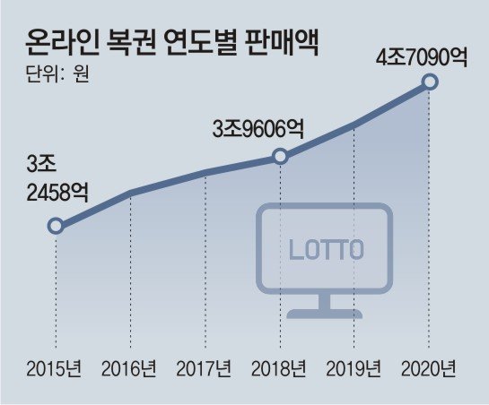 1등 12회 ‘로또 명당’에 거는 실낱 희망… “1주일 버티는 힘”