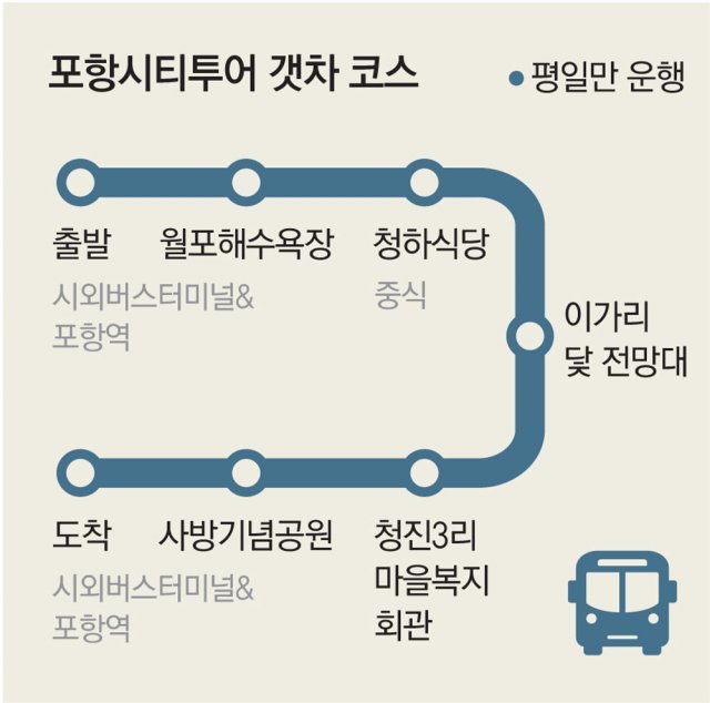“‘갯마을 차차차’ 촬영지 포항으로 놀러오세요”