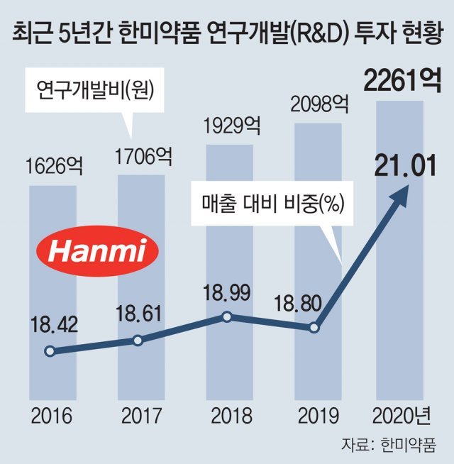 ‘수출 시련’ 딛고… 한미약품, 5000억 기술수출