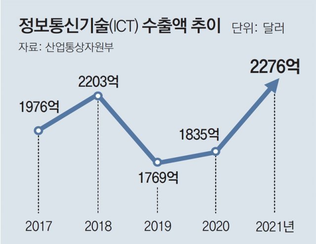 비대면 산업 확산에… 작년 ICT 수출 2276억달러 역대 최대