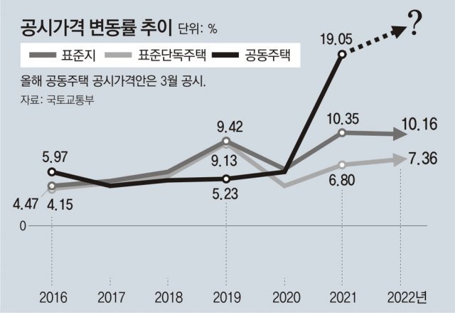 지자체들 “공시지가 인상속도 늦춰달라”… 정부는 “현실화 계획대로” 10% 오를듯