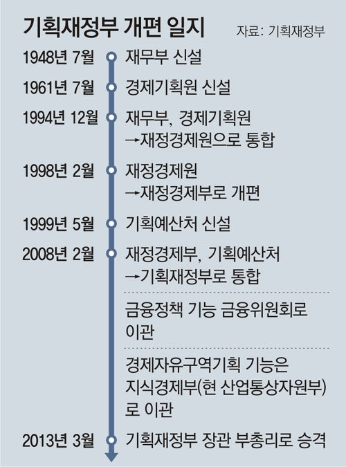 “기재부서 예산 분리… 예산처 신설해 국정 총괄기능 맡겨야”[인사이드＆인사이트/박진]