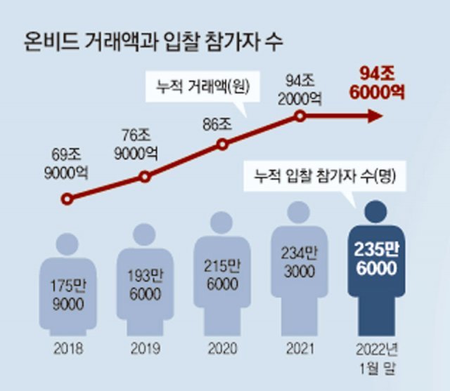 감정가 70%에 가게 낙찰… 정부 물건 ‘공매 재테크’