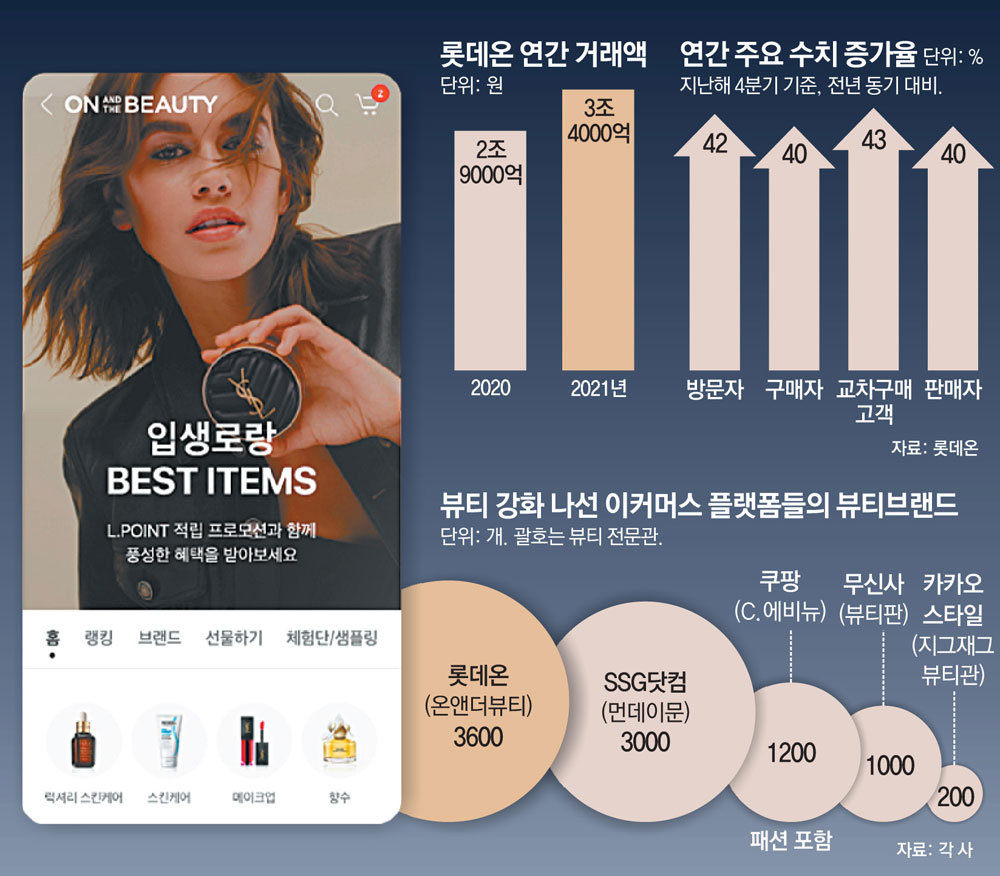 롯데온 ‘프리미엄 뷰티’ 승부수, “81개 명품 브랜드가 손 안에”