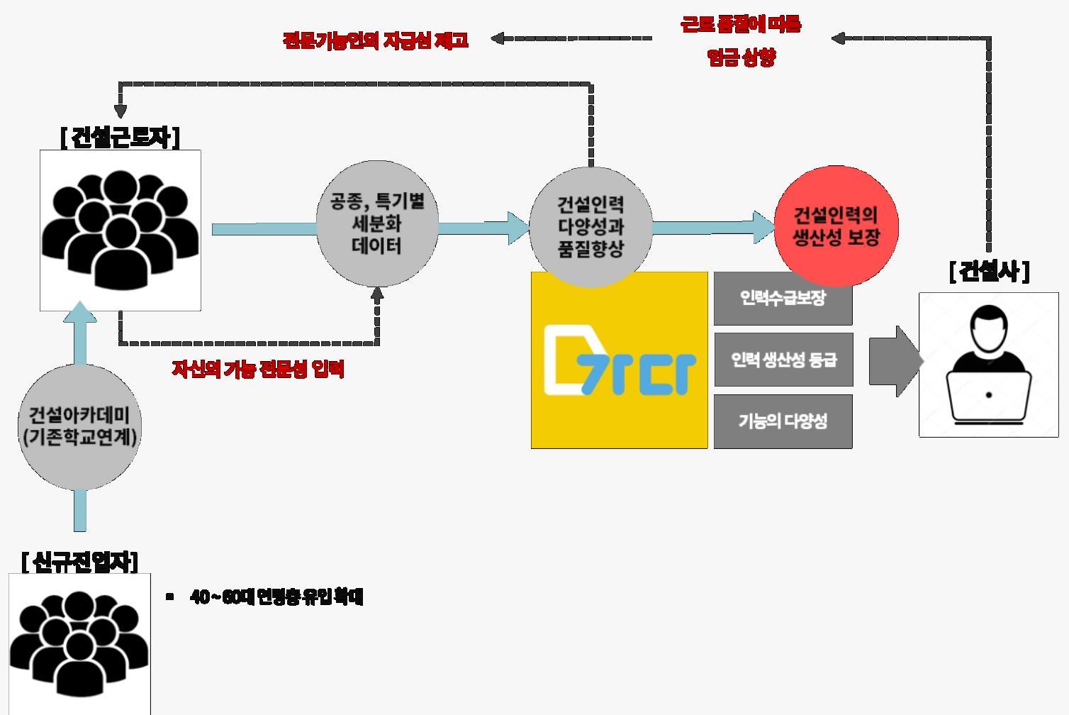 [스케일업] 웍스메이트 (1) 건설 인력 양과 질 확보가 승패 가른다