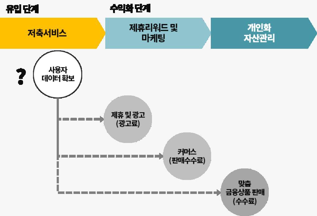 [스케일업] 부엔까미노 (1) 재미있는 저축 펀 세이빙, 성장의 열쇠는 ‘네트워크 효과’