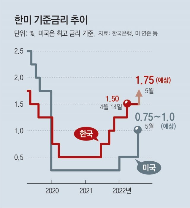 “美, 내일 금리 0.5%P 인상 ‘빅스텝’ 확실”… 양적긴축도 예고