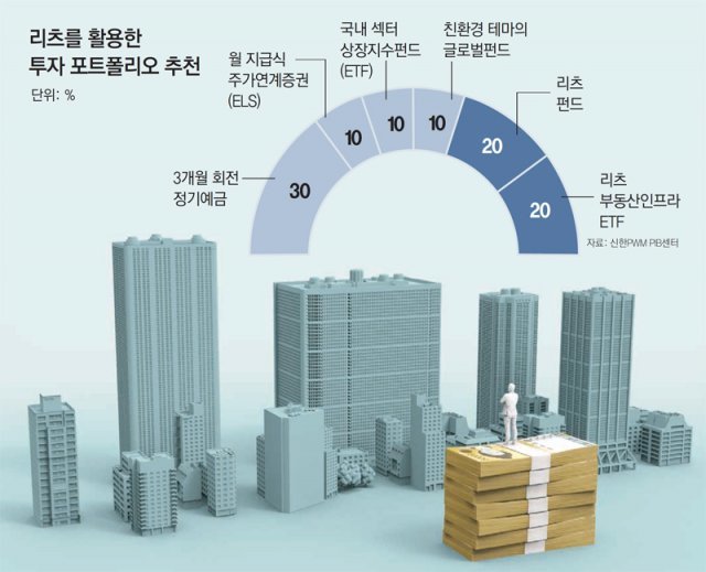 [머니 컨설팅]상장 리츠, 주가변동 적고 고배당