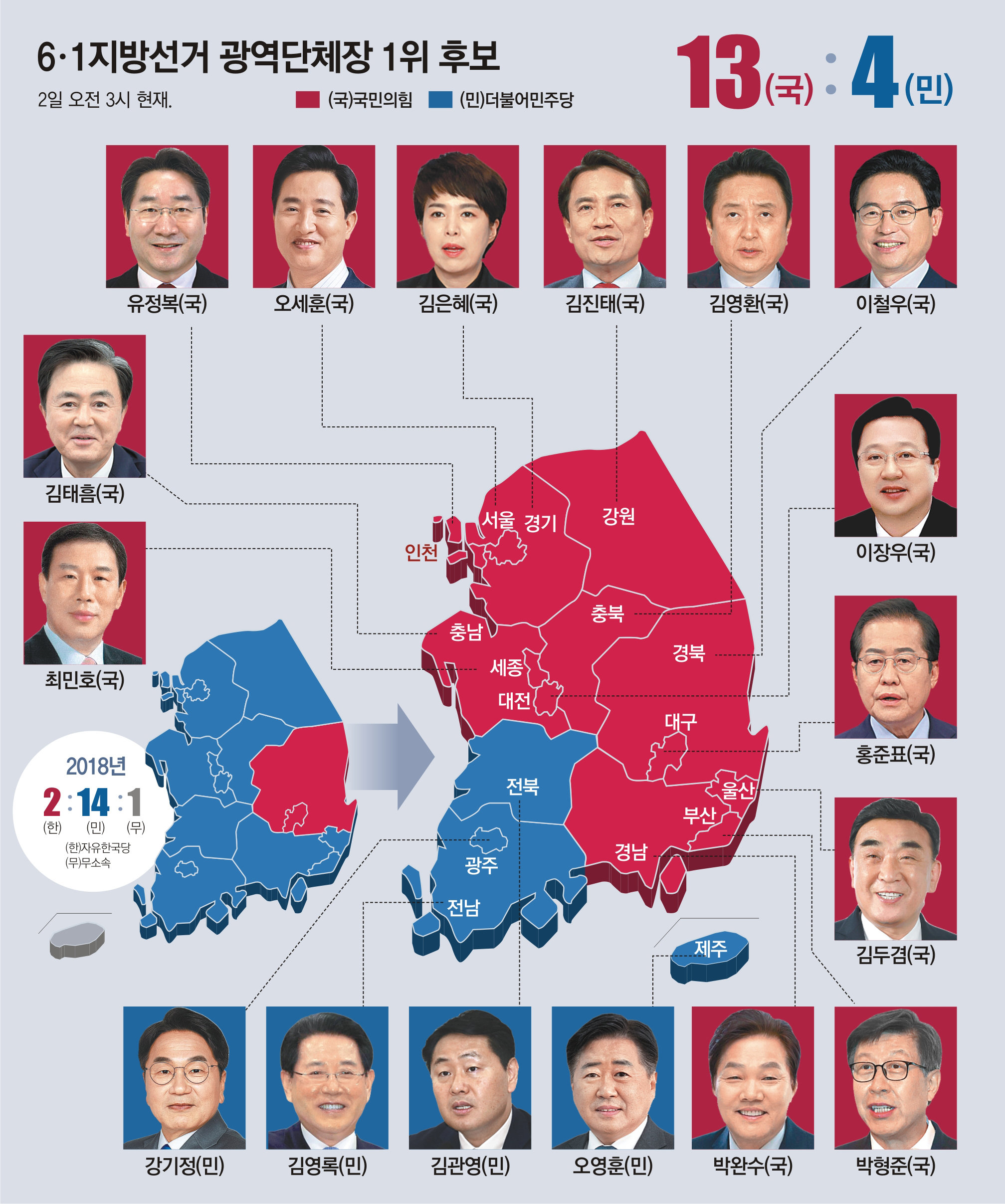 6·1 지방선거도 여당 압승…지방권력 뒤집혔다[오전 3시 현재]