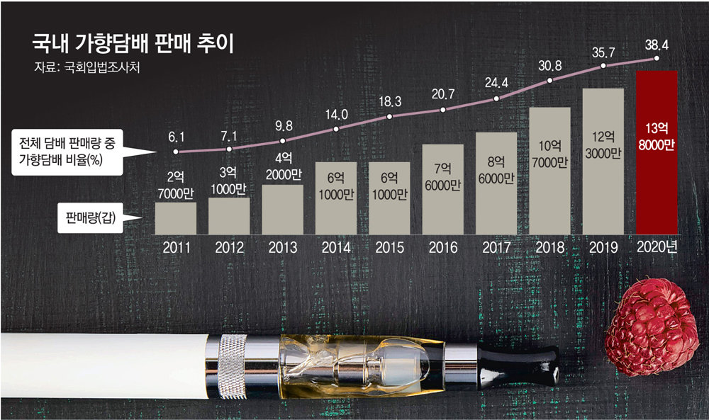 ‘가향 전자담배’의 달콤한 유혹… 청소년들이 빠져든다