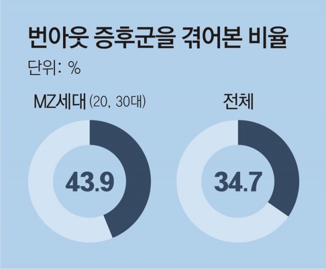 과로사회 MZ세대 44% “번아웃 경험”… 힐링 리스트 작성-실천을