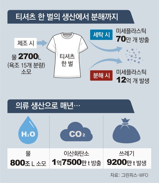 “물속 미세플라스틱 35%가 옷에서?” 친환경 공정 도입하는 의류기업들