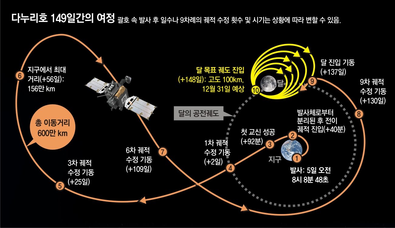 韓, ‘7번째 달 탐사국’ 궤도 올랐다
