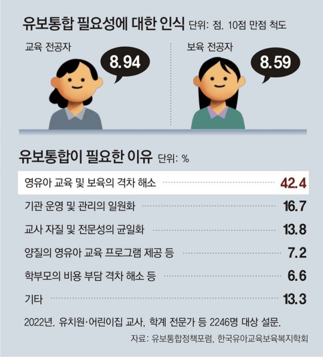 “27년 난제 ‘유치원-어린이집 통합’, 주무부처 정해 공론화를”[인사이드＆인사이트]